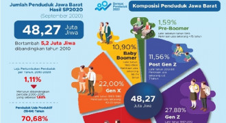 Jumlah Penduduk Jabar Mencapai 48,27 Juta Jiwa, Kabupaten Bogor Terbanyak