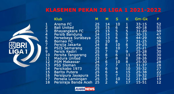 Masuki Pekan 26 Liga 1 2021-2022, Arema FC Pertahankan Puncak Klasemen