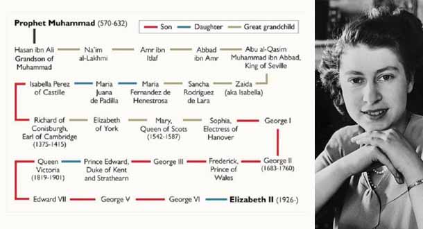 El Mujtaba: Silsilah Ratu Elizabeth II ke Nabi Muhammad saw, Tertolak