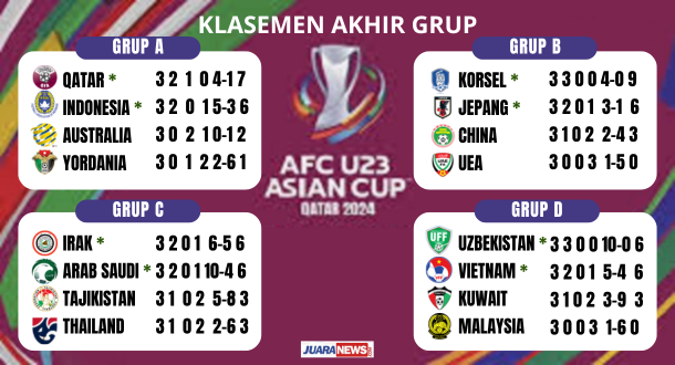 Jadwal dan Hasil Pertandingan Piala Asia U-23 2024