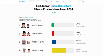 LENGKAP, Ini Hasil Quick Count Pilkada di Jabar