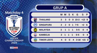 Juara Grup, Thailand Tunggu Indonesia di Semifinal