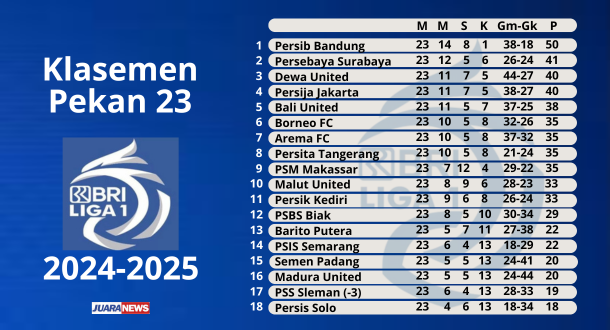 Pekan 23, Persib Kokoh Sendirian Puncaki Klasemen