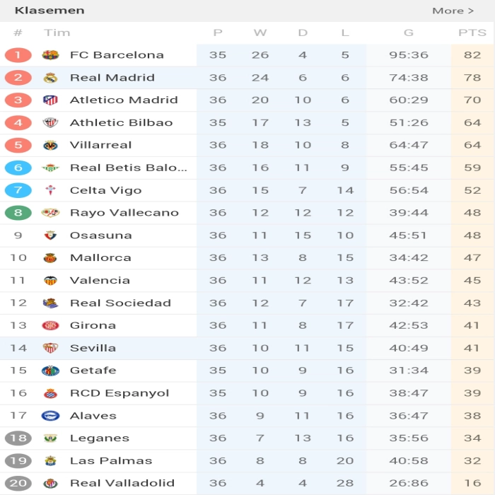 Barcelona memastikan gelar juara La Liga Spanyol 2024-2025 setelah pada Pekan 36, mengalahkan Espanyol 2-0 , Jumat (16/5/2025) dini hari WIB.