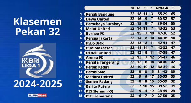 Pekan 32 Liga 1 2024-2025 berakhir Minggu (11/5/2025) malam, ditutup dengan laga Persebaya menjamu Semen Padang di Stadion GBT, Surabaya.
