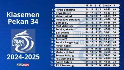 PSS Sleman dan Barito Putera mendampingi PSIS Semarang degradasi ke Liga 2 musim depan, setelah melakoni laga Pekan 34, Sabtu (24/5/2025).