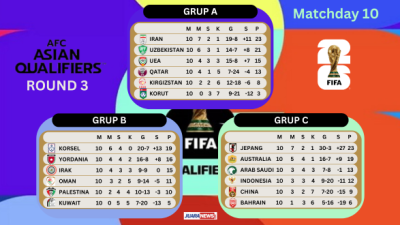 Putaran 3 Kualifikasi Piala Dunia 2026 zona Asia, usai digelar, dan timnas Indonesia telah memastikan melaju ke Putaran 4 pada Oktober 2025.
