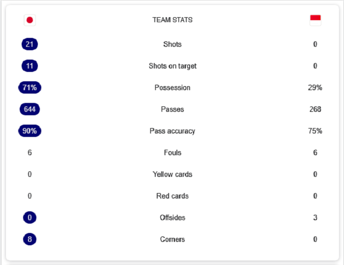 Timnas Indonesia dibantai 6-0 oleh Jepang pada laga pamungkas Putaran 3 Kualifikasi Piala Dunai 2026 zona Asia, Selasa (10/6/2025) malam.