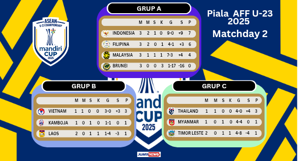 Timnas Indonesia U-23 memastikan ke Semifinal Piala AFF U-23 2025, setelah bermain imbang 0-0 dengan Malaysia U-23, Senin (21/7/2025) malam.