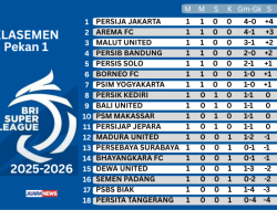 Pekan 1 Super League 2025-2026, Persija Jakarta Pimpin Klasemen Sementara