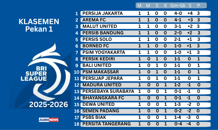 Pertandingan Pekan 1 Super League 2025-2026, telah usai digelar pada Senin (11/8/2026) sore, yang ditutup laga Arema FC kontra PSBS.