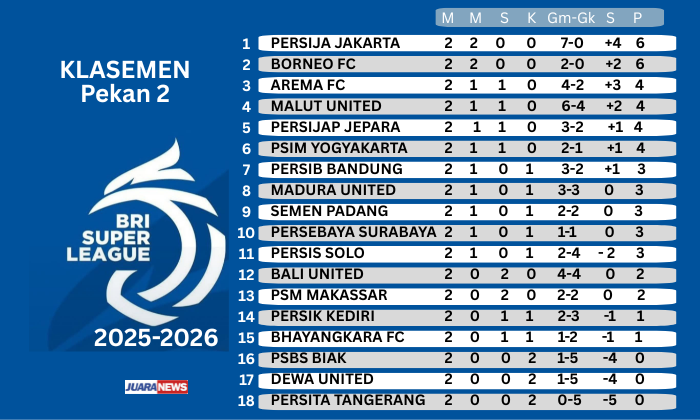 Persib Bandung harus harus mengakui keunggulan lawannya, Persijap Jepara pada laga Pekan 2 Super League 2025-2026, Senin (18/8/2025) malam.