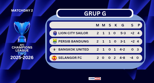 Persib Bandung berhasil membawa poin penuh pada matchday 2 Grup G ACL 2 2025-2026, setelah mengalahkan Bangkok United 2-0, Rabu (1/10/2025) malam.