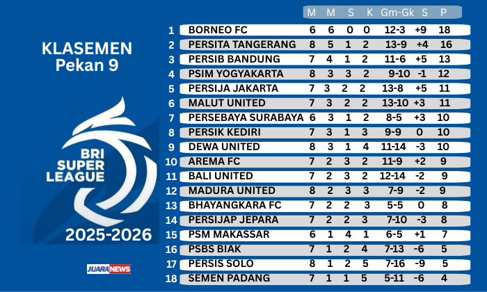 Persib Bandung sukses meraih misinya pada laga Pekan 9 Super League 2025-2026, setelah menekuk PSBS Biak 3-0, Jumat (17/10/2025) malam.