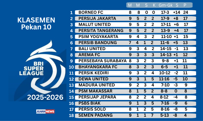 Persib Bandung melakoni laga pada Pekan10 Super League 2025-2026, menjamu Persis Solo di Stadion GBLA, Kota Bandung, Senin (27/10/2025) mlam.