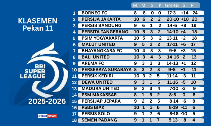 Persib Bandung kembali meraih kemenangan setelah menekuk Bali United 1-0 pada laga Pekan 11 Super League 2025-2026, Sabtu (1/11/2025) malam.