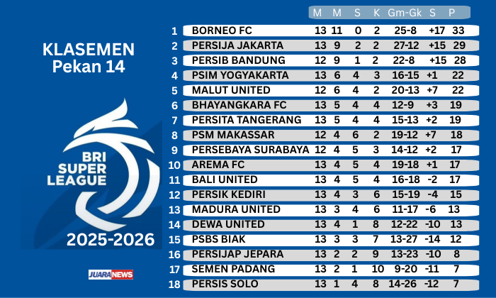 Tim Persib Bandung makin mendekati puncak klasemen Super League 2025-2026, setelah menumbangkan Borneo FC 3-1, Jumat (5/12/2025) malam.