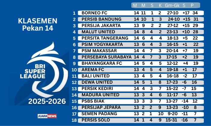 Tekuk Bhayangkara FC 2-0, Persib Bandung Naik ke Peringkat 2 Super League