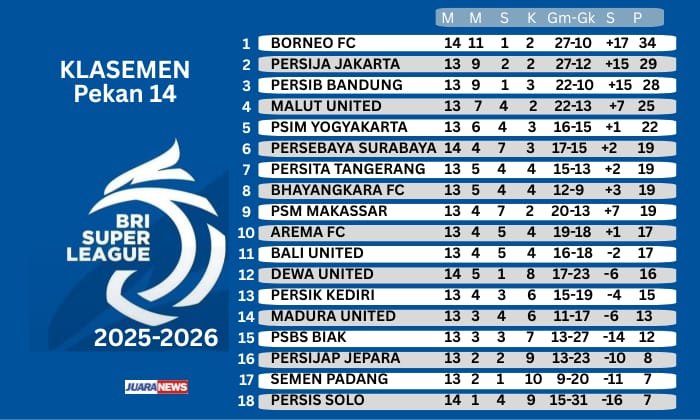 Tim Persib Bandung bakal melakoni laga penting untuk mempertahankan posisinya di papan atas Super League 2025-2026, menjamu Bhayangkara FC.