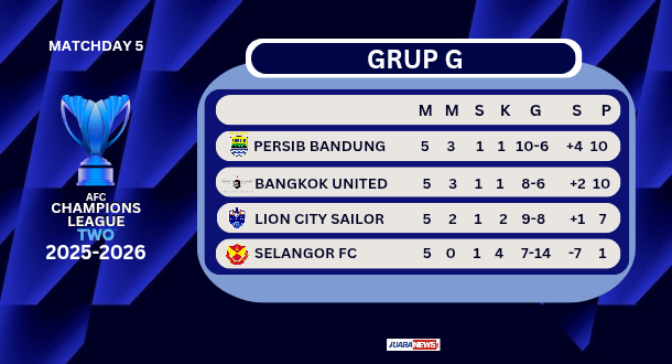 Persib Bandung bakal menghadapi laga menentukan pada matchday 6 ACL 2 2025-2026, menjamu Bangkok United, Rabu (10/12/2025) malam.