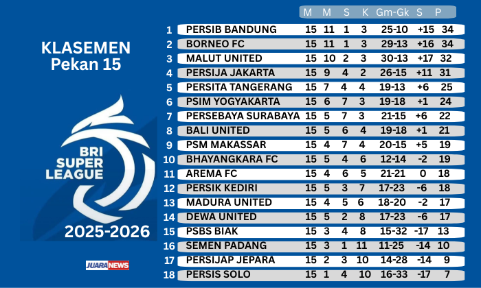 Kompetisi Super League 2025-2026 kembali digelar memasuki Tahun Baru 2026 ini. Pekan 16 dimulai pada Sabtu (3/1/2026) hingga Senin (5/1/2026).