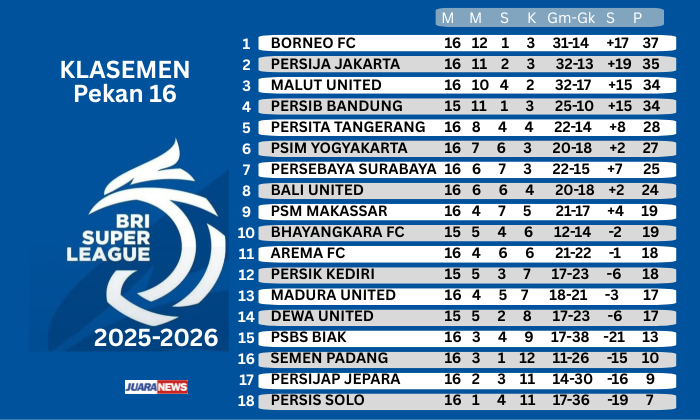 Tim Persib Bandung kembali mendapatkan ujian dalam misinya mempertahankan posisi puncak klasemen Super League 2025-2026.
