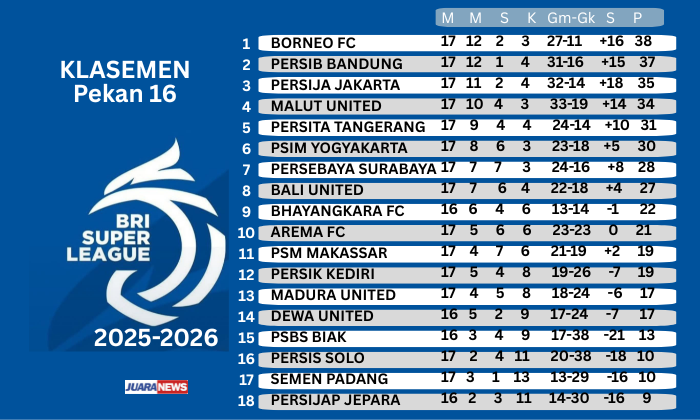 Persib Bandung mengakhiri Putaran I Super League 2025-2026, sebagai juara paruh musim, setelah pada laga Pekan 17, mengalahkan Persija 1-0.