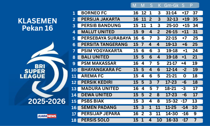 Komposisi papan atas Super League 2025-2026 berubah pada hari pertama Pekan 16 ini. Persib Bandung tergusur dari posisi puncak.