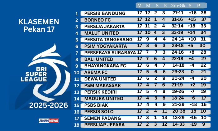 KOMPETISI sepak bola kasta tertinggi Indonesia, Super League 2025-2026 digelar mulai 8 Agustus 2025 hingga 23 Mei 2026.
