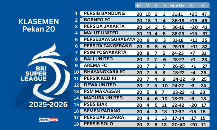 Kompetisi Super League 2025-2026 memasuki Pekan 21, yang dimulai pada Jumat (13/2/2026) hingga Senin (16/2/2026) mendatang.