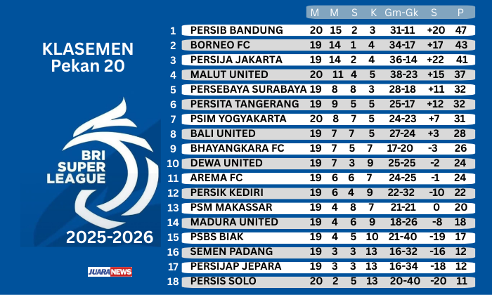 Persib Bandung menuntaskan dendamnya atas Malut, setelah menang 2-0 pada Pekan 20 Super League 2025-2026 di GBLA, Jumat (6/2/2026) malam.