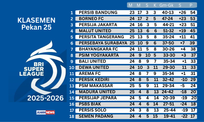 Persib Bandung kembali melakoni laga penting di Super League 2025-2026, dengan menjamu Persik Kediri pada Pekan 25, Senin (9/3/2026) malam.