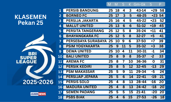 Super League 2025-2026 kembali digelar seusai libur Hari Raya Idul Fitri 1447 H dan FIFA Series 2026. Kompetisi kmemasuki Pekan 26.