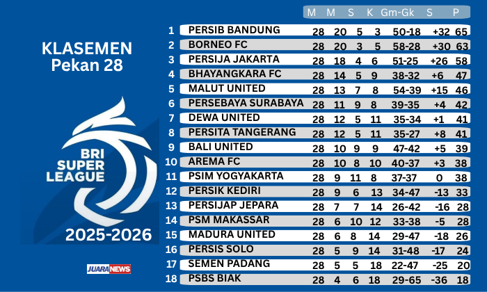 Persib Bandung hanya meraih 1 poin pada Pekan 28 Super League 2025-2026, setelah ditahan imbang Dewa United 2-2, Senin (20/4/2026) malam.