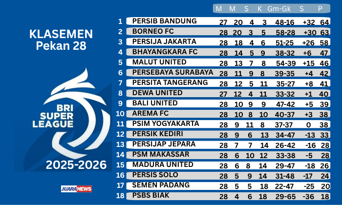 Laga sengit bakal tersaji di BIS, Serang, Senin (20/4/2026) malam, saat Dewa United menjamu Persib Bandung pada Pekan 28 Super League.