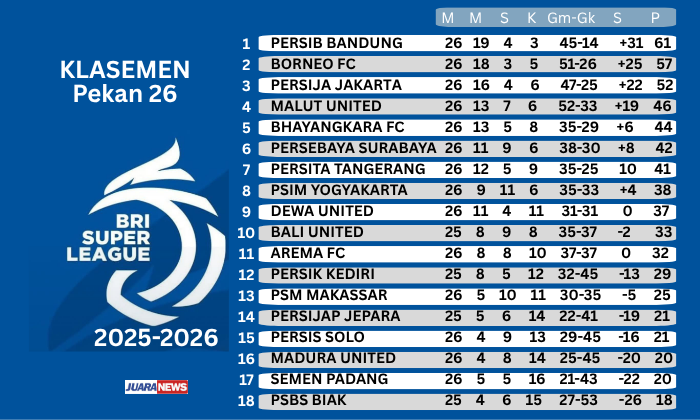 Persib Bandung menjaga posisinya tetap aman di puncak klasemen Super League 2025-2026, setelah menekuk Semen Padang 2-0, Minggu (5/4/2026).