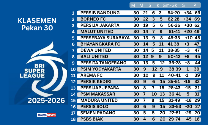 Kompetisi Super League 2025-2026 memasuki babak fase krusial saat memasuki Pekan 31 yang dimulai Sabtu (2/5/2026) hingga Selasa (5/5/2026).