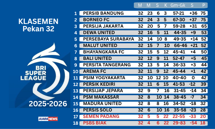 Kompetisi Super League 2025-2026 yang menyisakan 2 laga, memasuki fase paling krusial dalam penentuan gelar juara. 