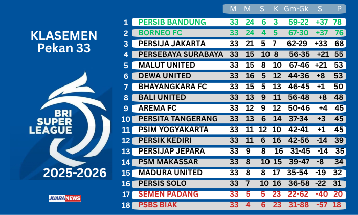 Persib Bandung selangkah lagi tampil sebagai juara Super League 2025-2026, setelah menekuk PSM Makassar 2-1, Minggu (17/5/2026) malam.