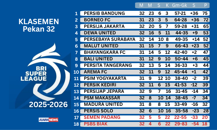 Persib Bandung tetap berada di jalur juara Super League 2025-2026, setelah menaklukkan Persija Jakarta 2-1, Minggu (10/5/2026) sore.