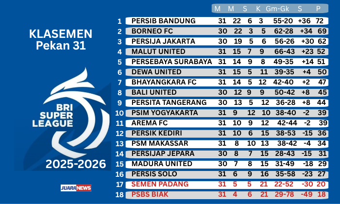 Persib Bandung memastikan tetap memuncaki klasemen sementara hingga Pekan 32, setelah mengalahkan PSIM Yogyakarta 1-0, Senin (4/5/2026) sore.