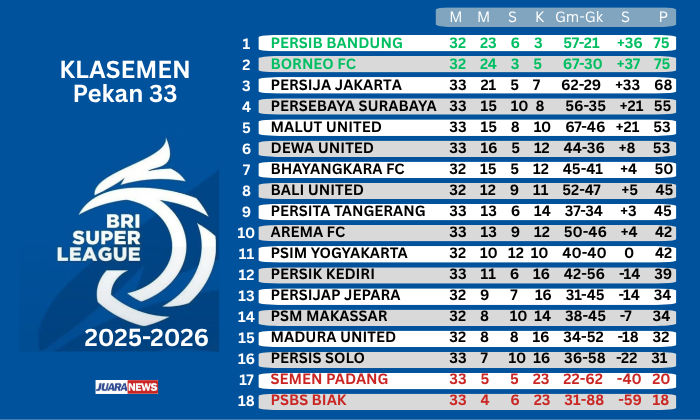 Persib Bandung bakal menemui tantangan besar yang melakoni laga tandang Pekan 33 Super League, menghadapi PSM, Minggu (17/5/2026) malam.