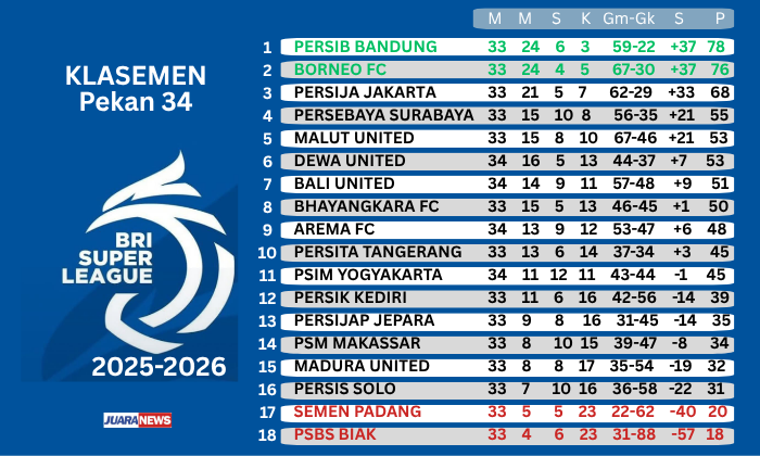 Persib Bandung bakal melakoni laga pamungkas dalam misinya meraih gelar juara Super League 2025-2026, menghadapi Persijap, Sabtu (23/5/2026).
