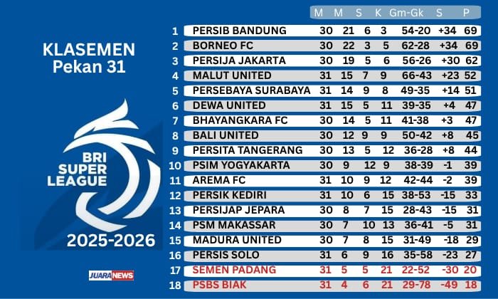 Tim Persib Bandung dalam kondisi kepercayaan diri tinggi jelang menghadapi laga Pekan 31 Super League, kontra PSIM, Senin (4/5/2026) sore.