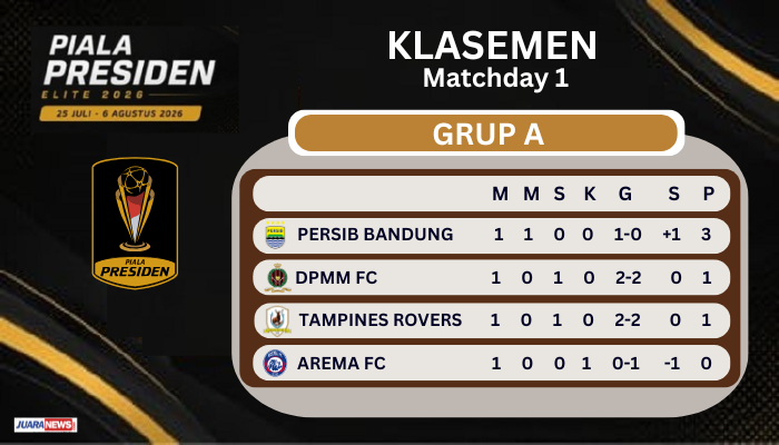Persib meraih poin penuh setelah mengalahkan Arema FC 1-0 pada laga perdana penyisihan Grup A Piala Presiden 2026, Sabtu (10/5/2026) malam.