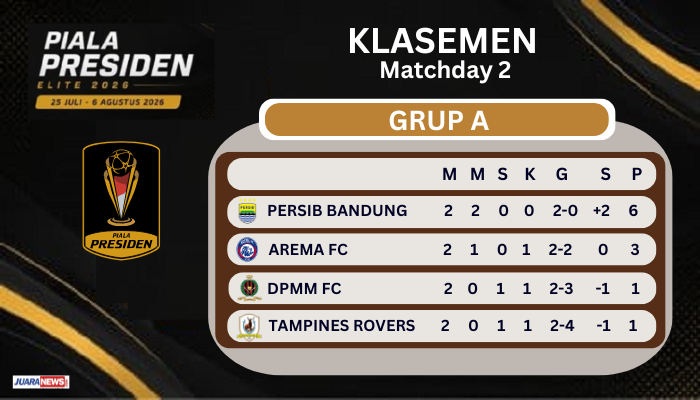Persib Bandung memantapkan posisinya di puncak klasemen Grup A Piala Presiden 2026, setelah mengalahkan DPMM 1-0, Selasa (28/7/2026) malam.