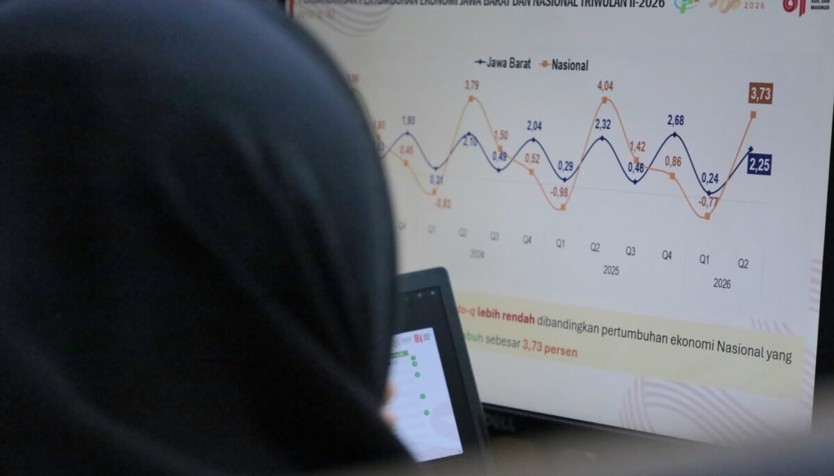 Ekonomi Jawa Barat Tumbuh 5,73 Persen, Kemiskinan Turun namun Ketimpangan Meningkat