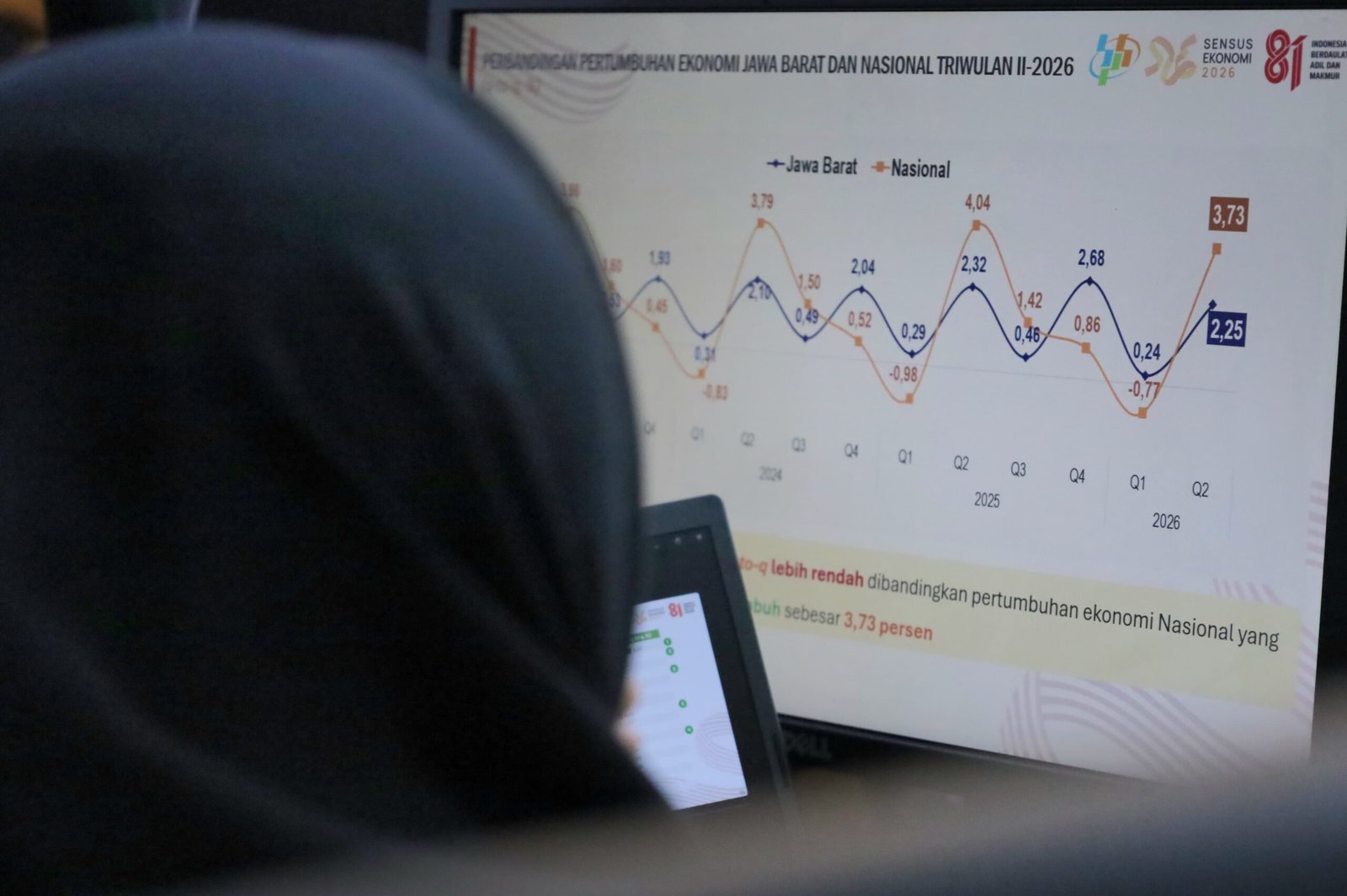 Ekonomi Jawa Barat Tumbuh 5,73 Persen, Kemiskinan Turun namun Ketimpangan Meningkat