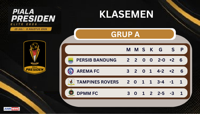 Persija tetap menjaga peluang untuk bisa tampil di babak Semifinal Piala Presiden 2026, setelah menghajar PSMS Medan 4-1, Sabtu (1/8/2026) sore.