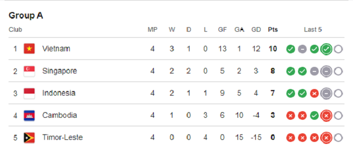 Indonesia kembali gagal melaju ke babak Semifinal Piala AFF 2026, setelah hanya bermain imbang 1-1 dengan Singapura, Jumat (7/8/2026) malam. 